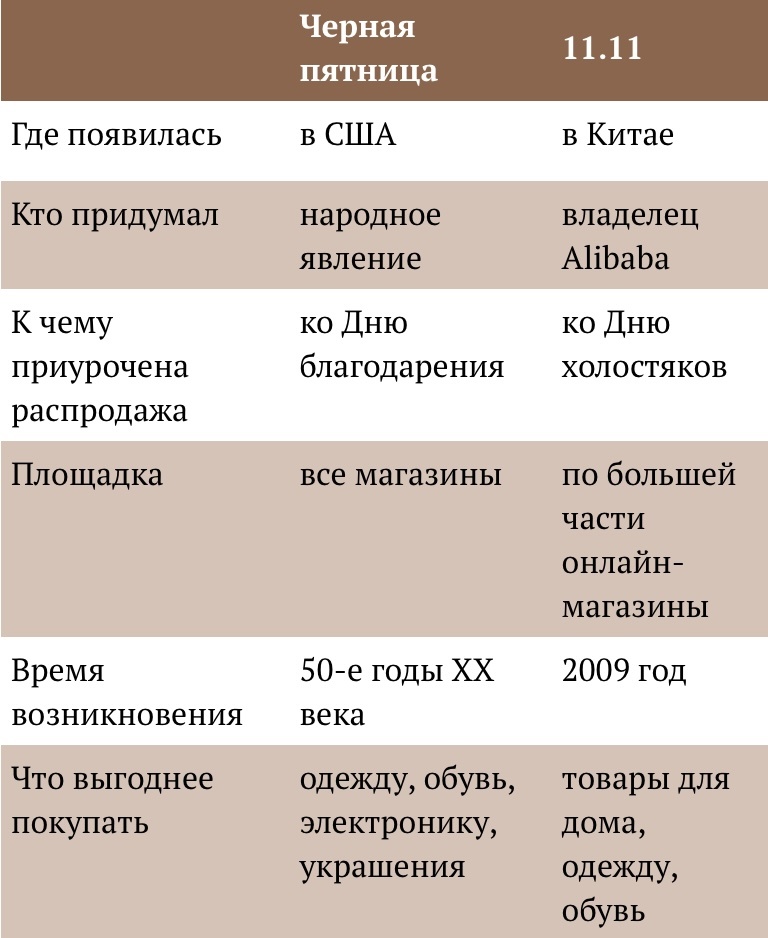 материал взят: https://tea.ru/article/indeyka-na-chyernuyu-pyatnitsu-kak-birzhevoy-termin-prevratilsya-v-simvol-skidok-i-chem-on-otlichaetsya-ot-11-11/?ysclid=m3av8kj0dq691451311