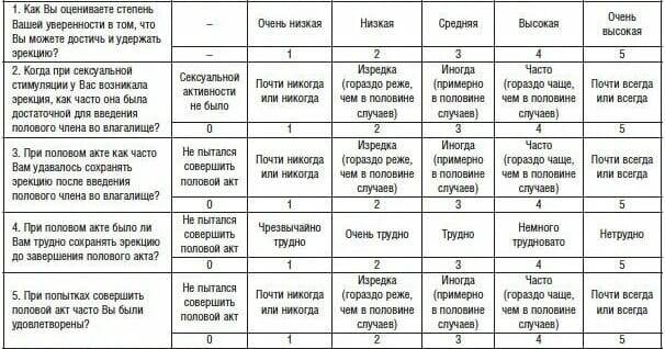 * - МИЭФ-5, опросник для самооценки эректильной функции