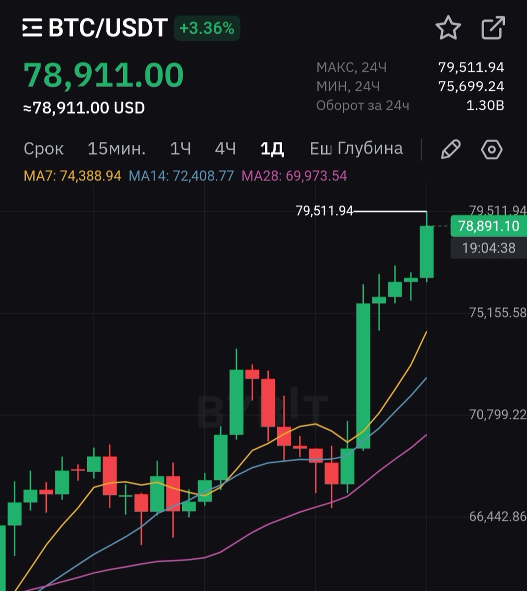 ⚡️ Биткоин побил очередной рекорд, поднявшись в моменте выше $79 000.

