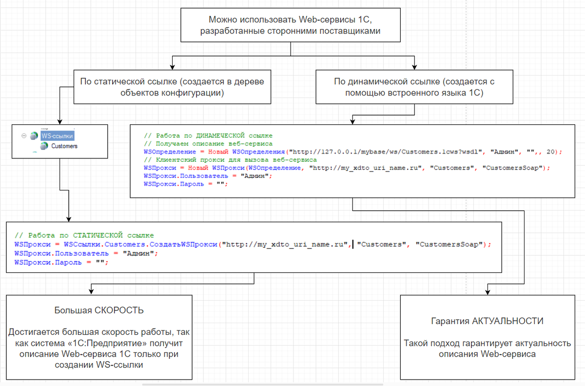 Статическая, динамическая ссылка