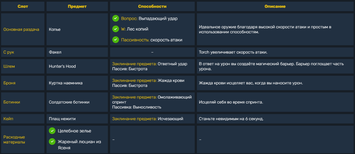 Эта комбинация снаряжения обеспечивает высокую скорость атаки, мобильность и множество защитных средств, таких как несколько способностей к исцелению, невидимость и т. д.