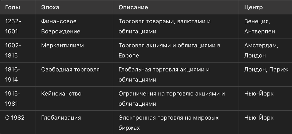 Подробное описание всех пяти финансовых эпох.
