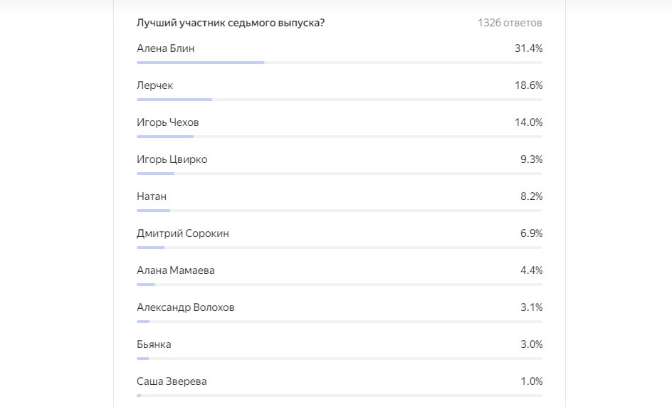 Результаты седьмого голосования