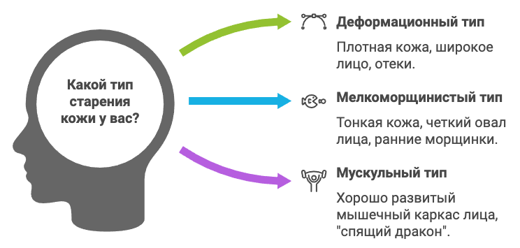 Основные типы старения