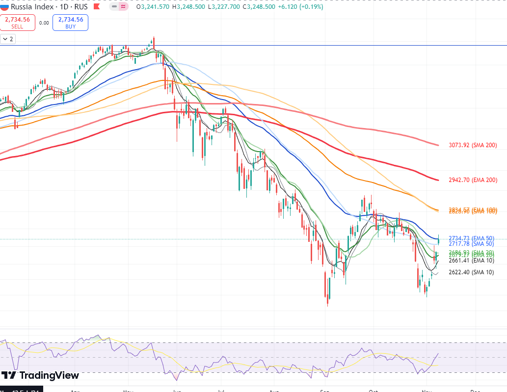 Индекс Мосбиржи, дневной график