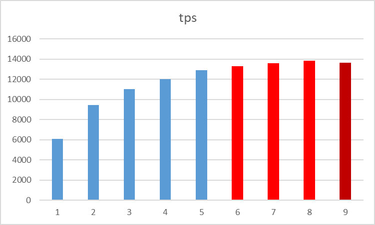 TPS по результатам pgbench - растет