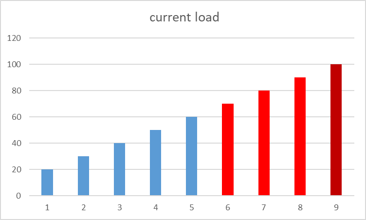 Последовательный рост нагрузки на СУБД