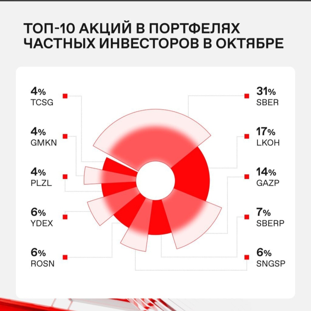 Состав народного портфеля согласно данных Московской биржи. 