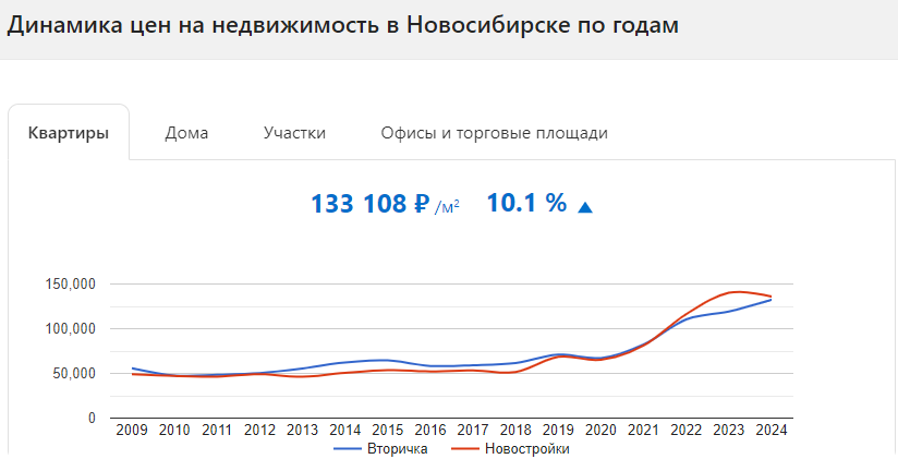Рост цен на квартиры в Новосибирске по годам. Источник https://rosrealt.ru/novosibirsk/cena/?t=dinamika