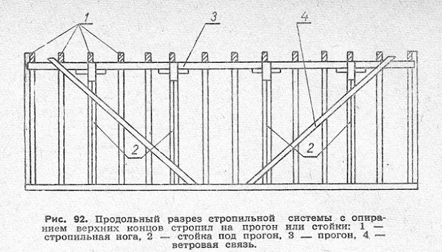 Продольный разрез стропильной системы е опиранием верхних концов стропил на прогон или стойки