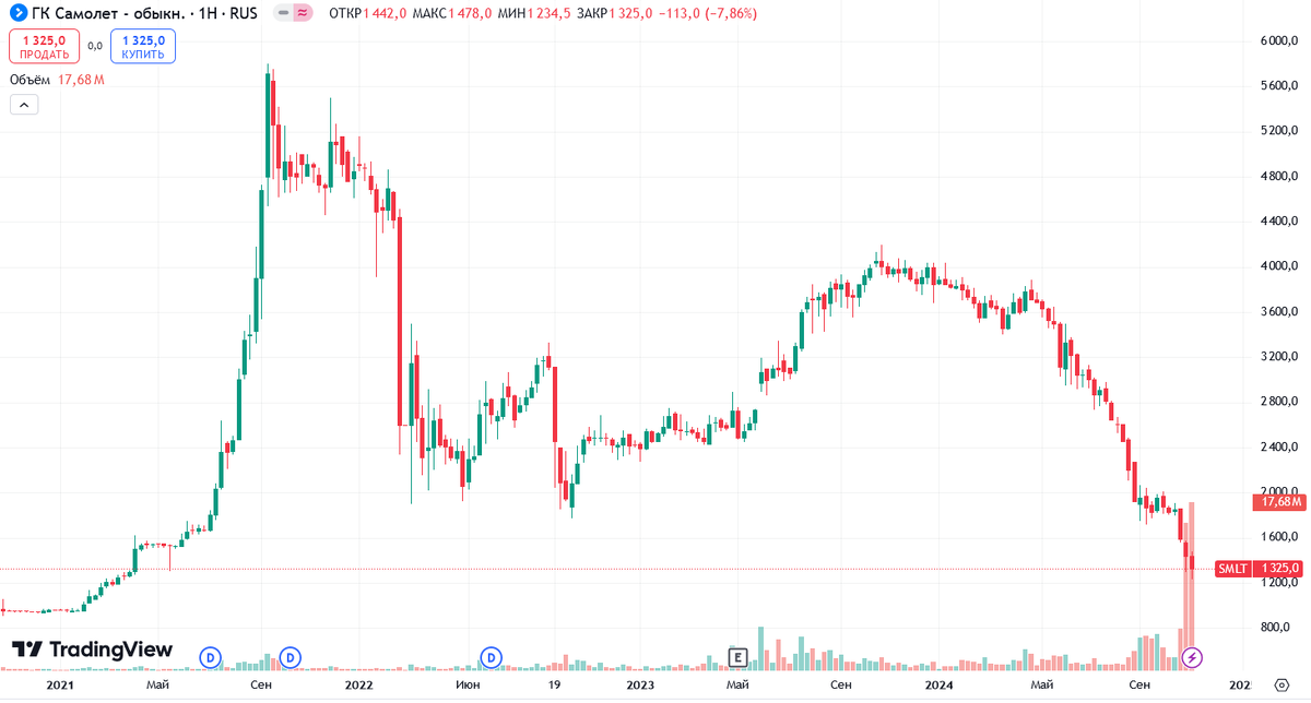 На пике акции SMLT стоили почти 6000 ₽. Источник: TradingView