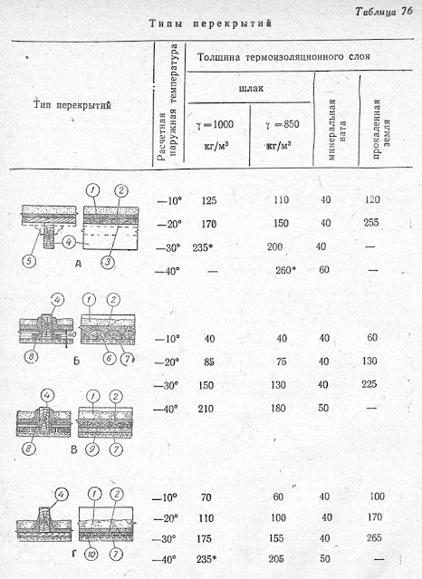 Типы деревянных перекрытий из дерева