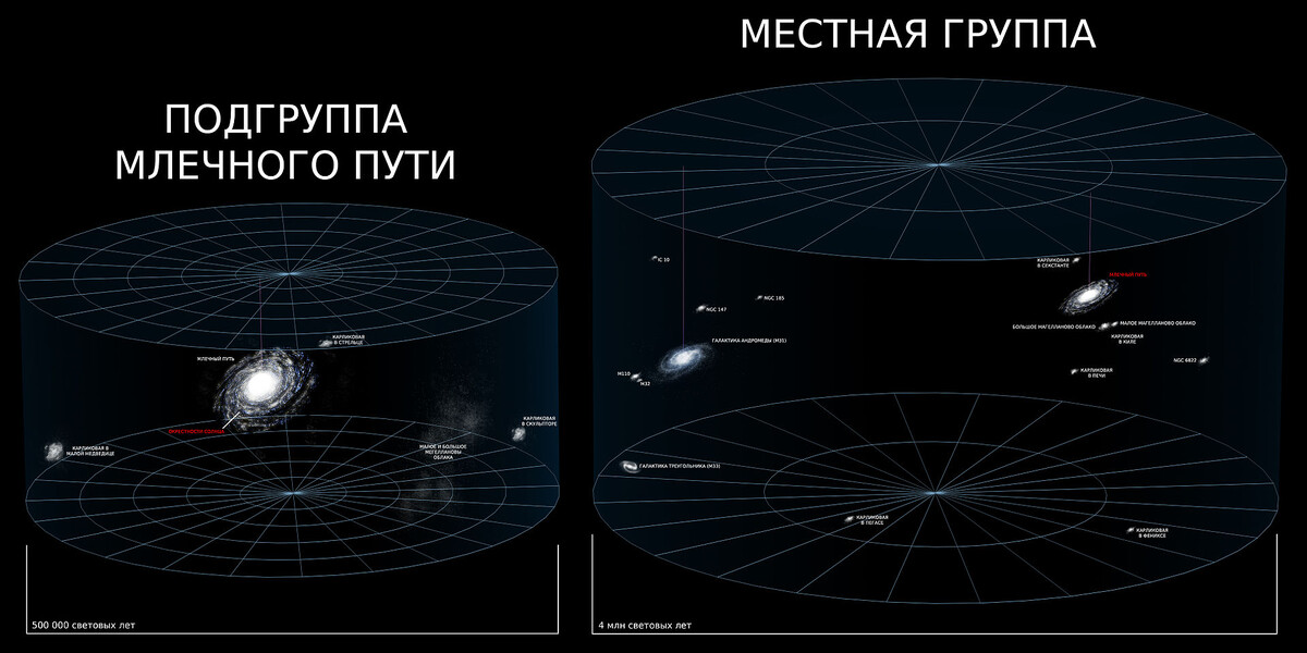 Андромеда и Млечный Путь в Местной группе / @ Wikimedia
