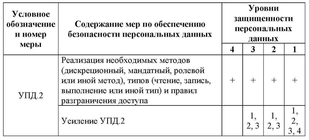 Содержание базовой меры УПД.2