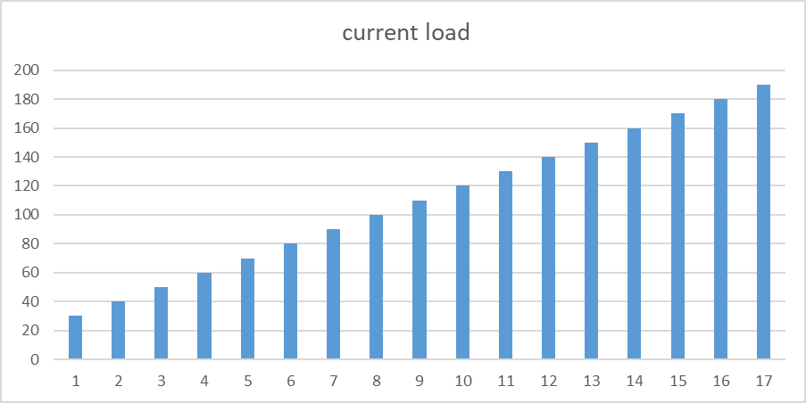 Количество подключений растет линейно