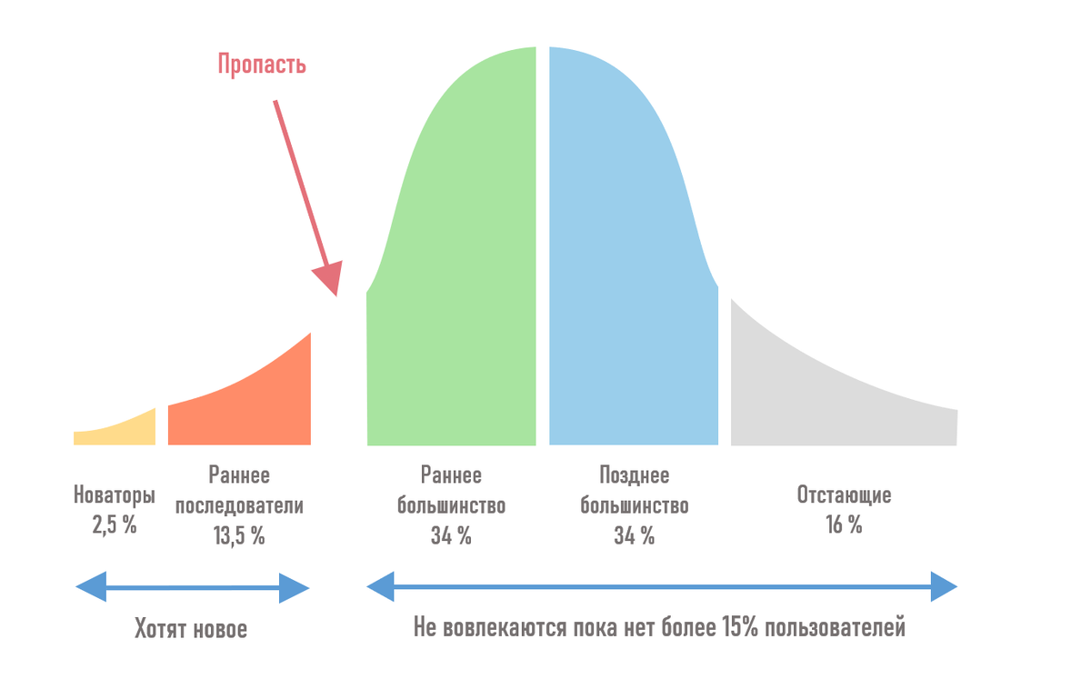 Закон распределения инноваций, также известный как "кривая диффузии инноваций"