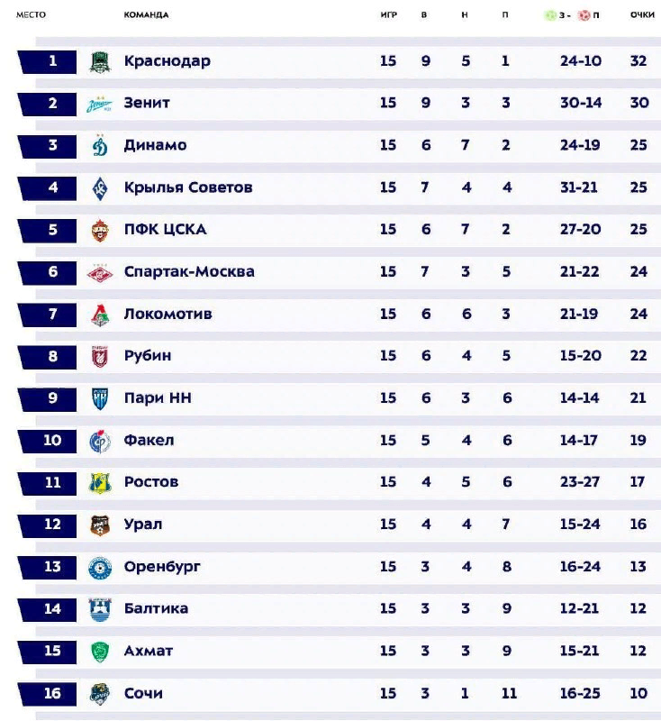 Турнирная таблица после половины чемпионата России 2023/24....
