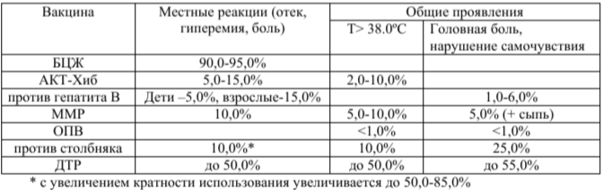 Скриншот с материалов члена РАМН, д.м.н. В.В.Ивановой "Поствакцинальные осложнения: пособие для практикующего врача". АКТ-ХИБ против гемофильной палочки, ММР - комбинированная против кори, краснухи, паротита, ОПВ - против полиомиелита, ДТР - цельноклеточная против коклюша, столбняка, дифтерии