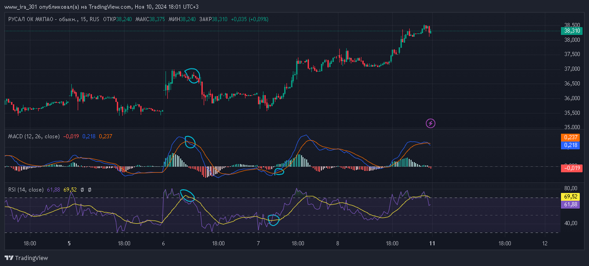 Трендовая торговля с MACD и RSI: график с применением MACD и RSI, иллюстрирующий, как трейдер следует за трендом и выходит, когда индикаторы сигнализируют об ослаблении.