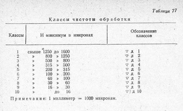 Классы чистоты обработки