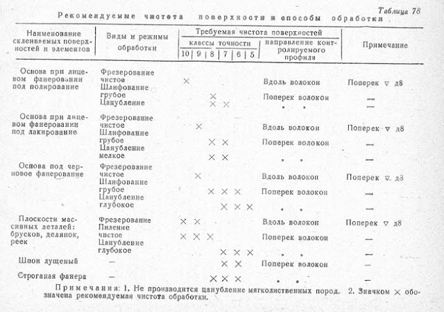Рекомендуемые чистота поверхности и способы обработки