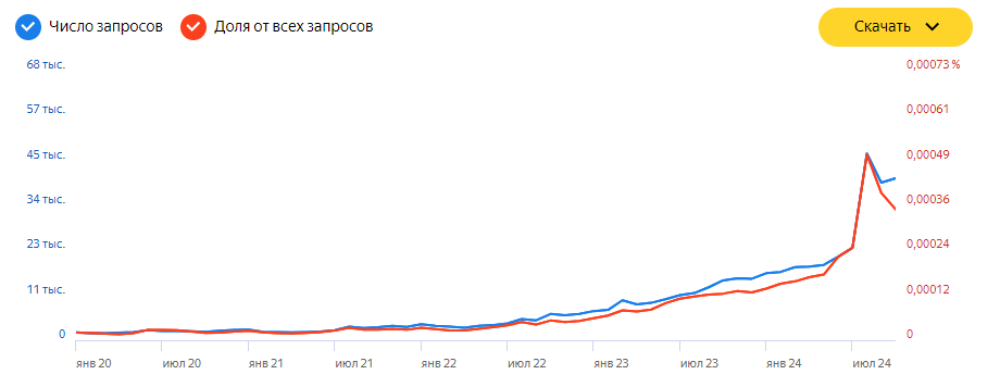 Данные поисковых запросов в Яндекс. Изображение: Wordstat.Yandex