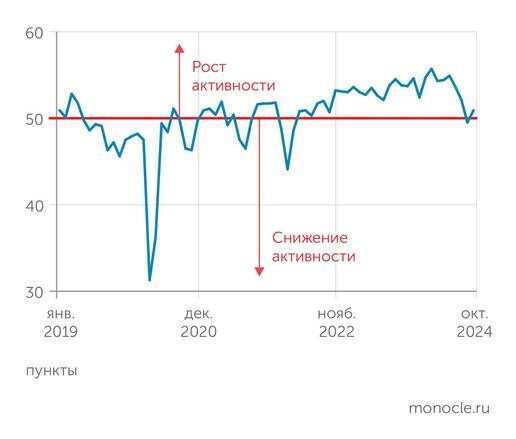    S&P Global: Индекс деловой активности S&P GLobal PMI для обрабатывающих отраслей в октябре вернулся в позитивную область, но тренд к охлаждению конъюнктуры после пика в марте 2024 года остается в силе
