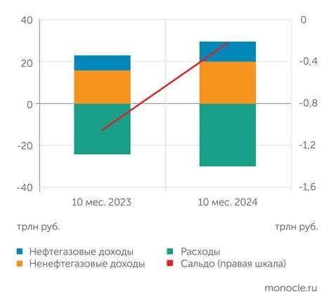    Минфин России: Бюджетный дефицит за 10 месяцев уменьшился почти впятеро против 2023 года