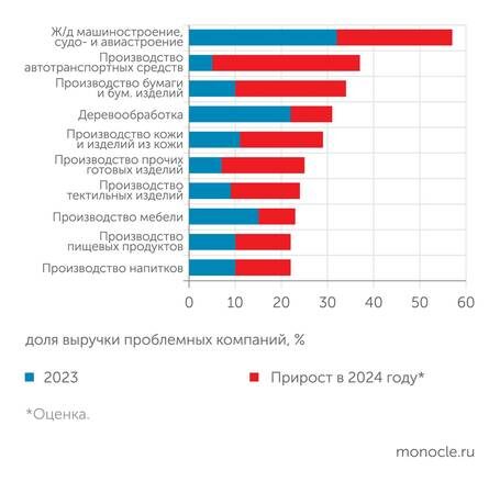    ЦМАКП: Отрасли с наибольшими проблемами в обслуживании долга
