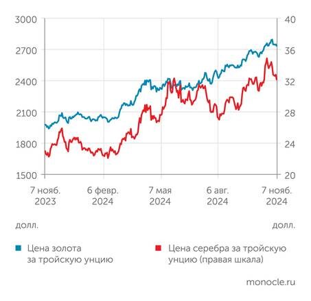    "Финам": Золото и серебро оказались на максимумах