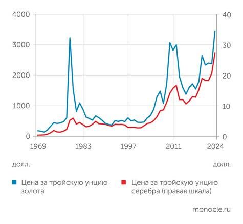    Macrotrends: Драгметаллы толкает вверх неопределенность, в первую очередь с долларом и US Treasuries