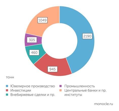    Gold council: Структура потребления золота: ювелирка решает