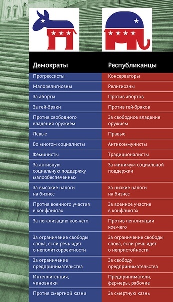 Разница идей партий США