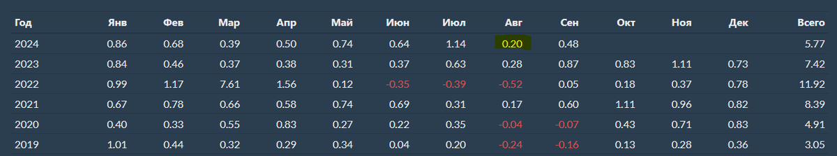 -2