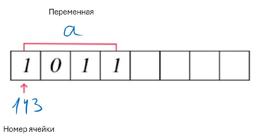 Когда в программном коде обращаемся к переменной "а", берётся значение, записанное в ячейку памяти, ассоциированную с этой переменной. Таким образом, в этом примере переменная "а" - это всего лишь более понятное обозначение для ячейки "143"