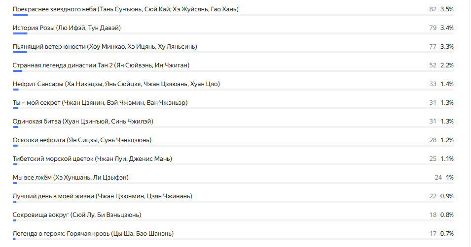 Места с 11 по 23