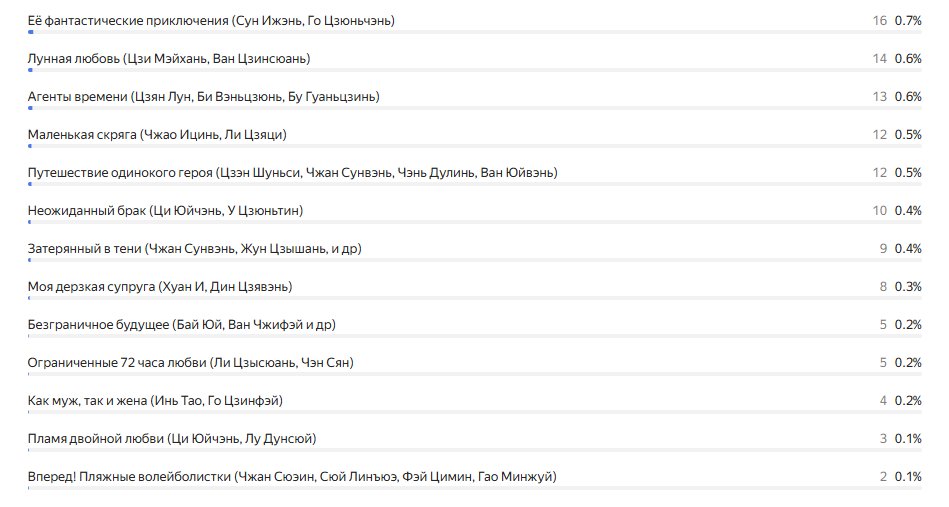 Места с 24 по 36