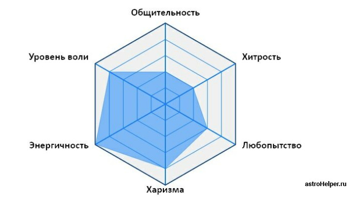 Диаграмма личности