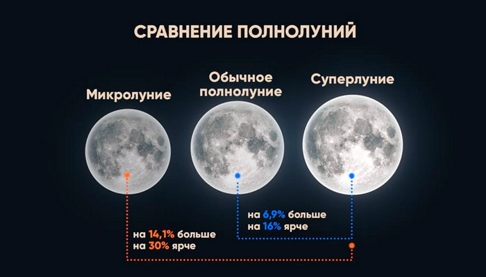 Виды полнолуний. Фото: starwalk.space