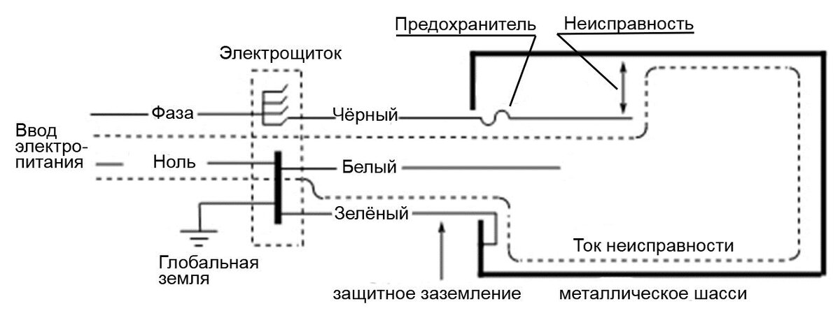 Рисунок 1.1. Защитное заземление: показан ток, образующийся из-за неисправности между фазовым входом питания и шасси.