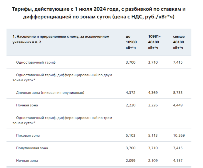 Тарифы для населения Мурманской области утверждены Постановлением Комитета по тарифному регулированию МО № 14/1 от 26.04.2024.