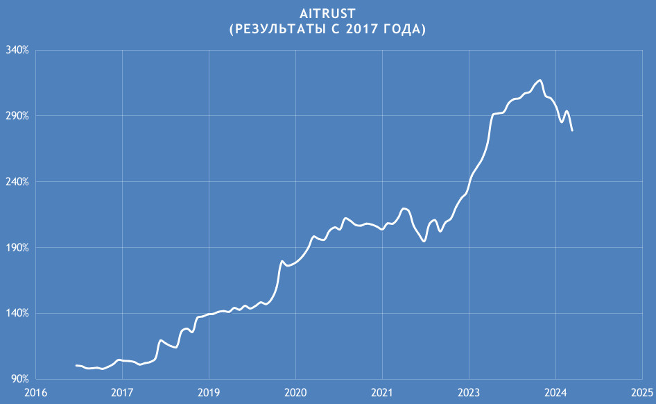 Результаты портфельно-алгоритмической стратегии AITRUST c 2017 года 