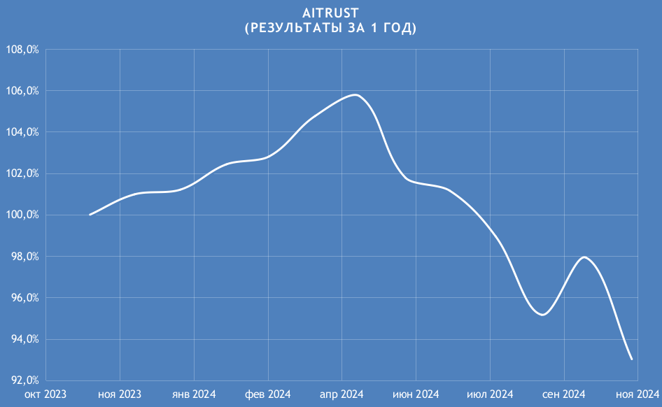 Результаты портфельно-алгоритмической стратегии AITRUST за 1 год 