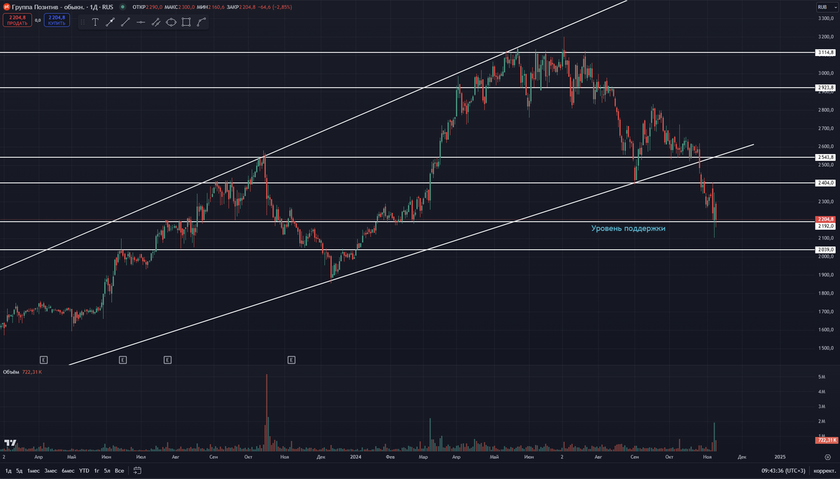 График дневные свечи
