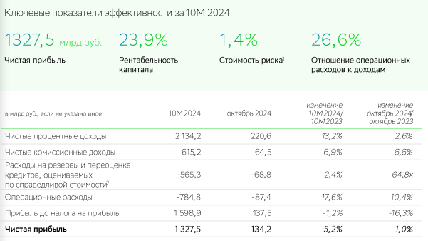 Сбер отчет 10 месяцев 2024
