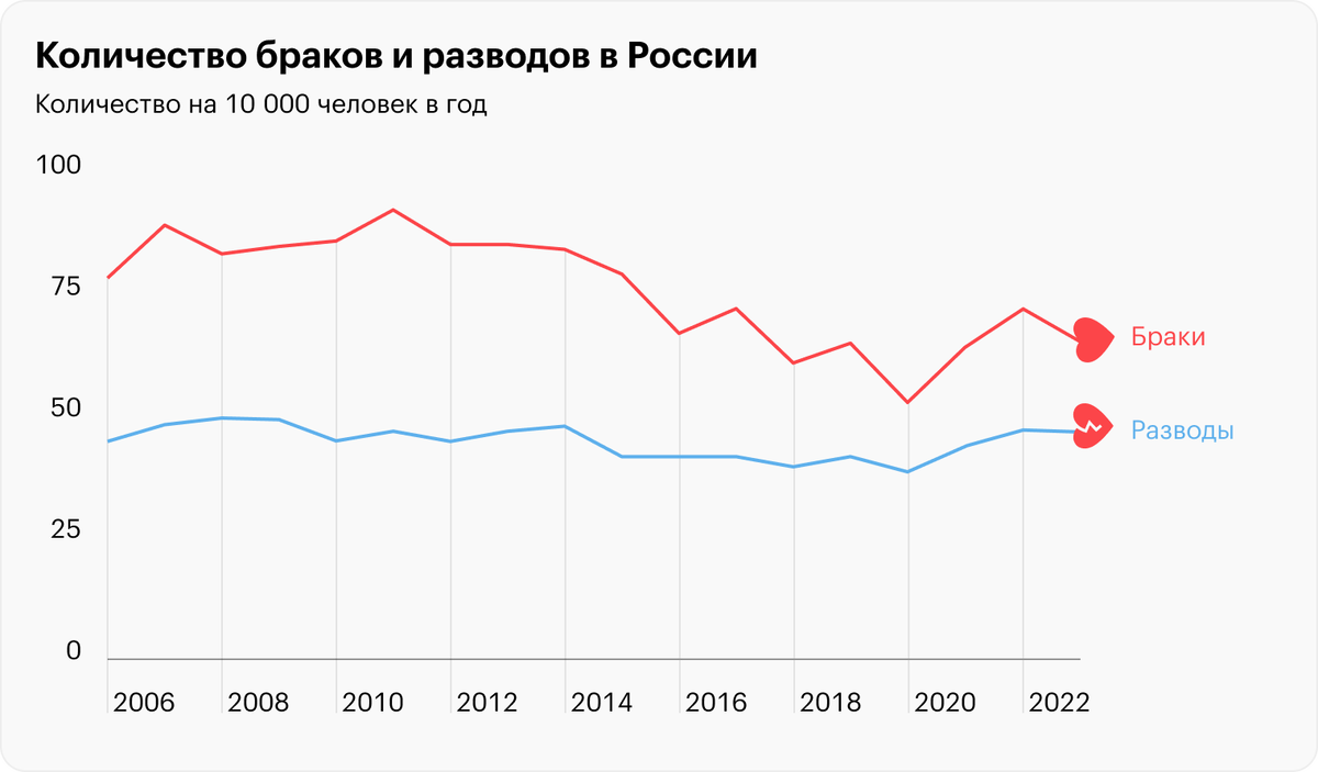 Данные за январь — октябрь 2023 года. Источник: Росстат (разводы, браки)