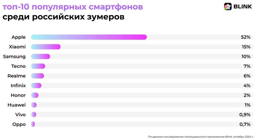 Какие смартфоны сегодня выбирает молодежь? Разбираемся в предпочтениях поколений