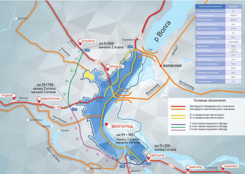 © Росавтодор / rosavtodor.gov.ru / CC BY 4.0 (Схема Обхода Волгограда, 1-3 этапы. В данный момент рассматривается вопрос о проектировании 4 этапа магистрали. Пропускная способность дороги — 30 тыс. транспортных средств в сутки. Строительство ведется в рамках нацпроекта «Безопасные качественные дороги»)