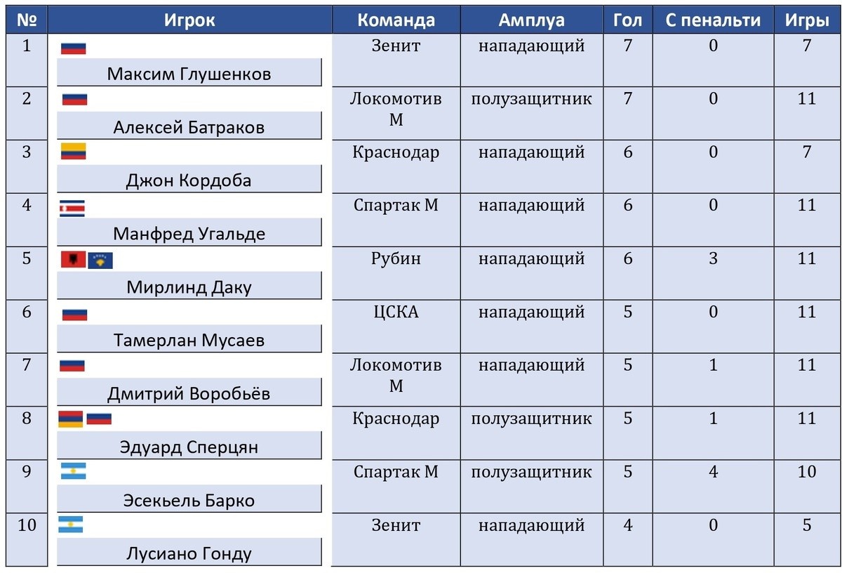 Лучшие бомбардиры РПЛ после 11 туров, сезон 2024/25