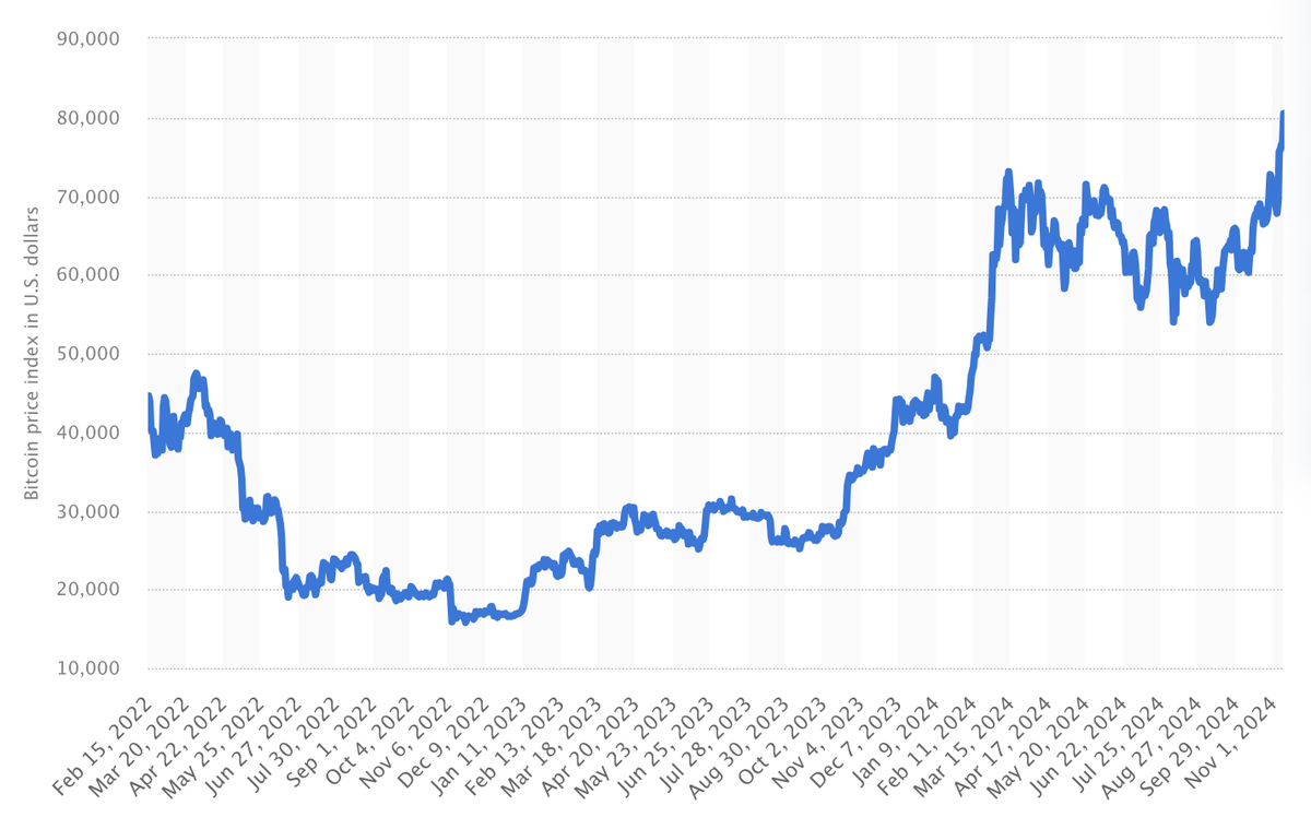 Биткоин закрепляется выше уровня $80 000, а биржевой индекс S&P 500 покоряет отметку в 6 000 пунктов.